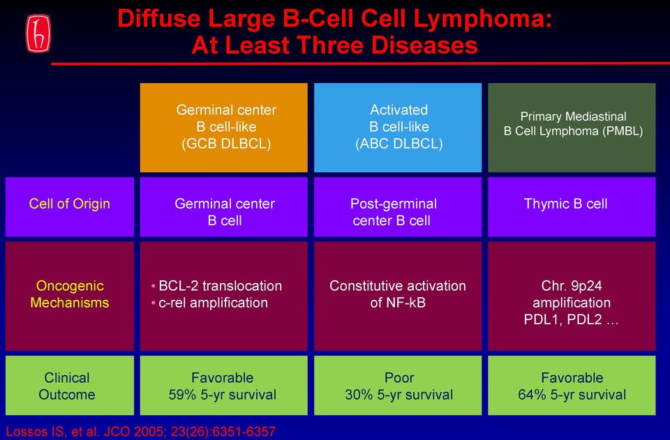 Oncogenic Mechanisms BCL-2 translocation c-rel amplification Constitutive activation of NF-kB Chr.