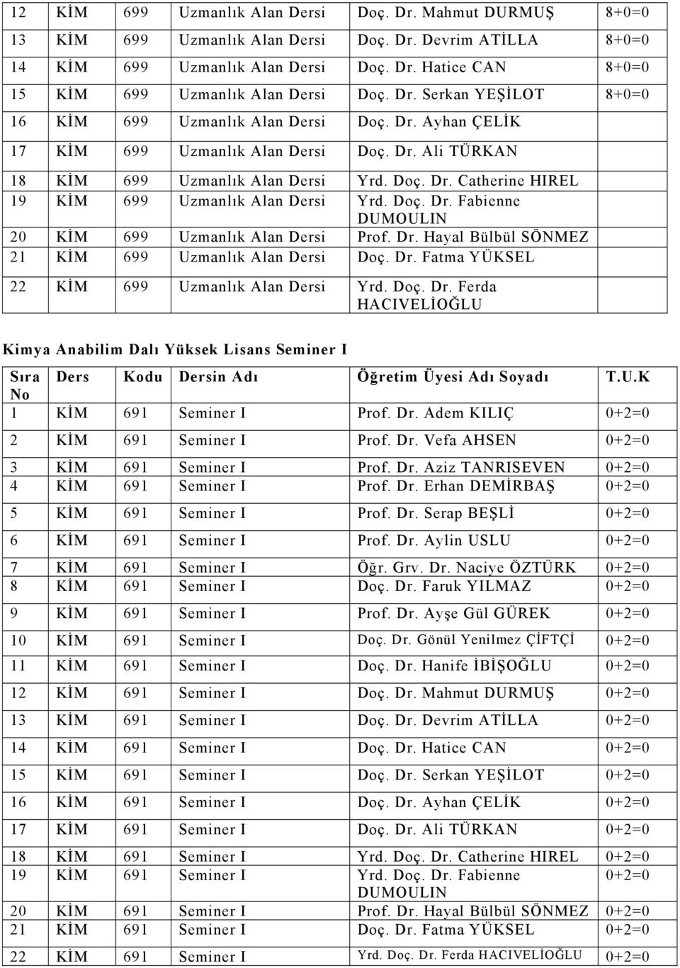 Dr. Hayal Bülbül SÖNMEZ 21 KİM 699 Uzmanlık Alan Dersi Doç. Dr. Fatma YÜKSEL 22 KİM 699 Uzmanlık Alan Dersi Yrd. Doç. Dr. Ferda HACIVELİOĞLU Kimya Anabilim Dalı Yüksek Lisans Seminer I 1 KİM 691 Seminer I Prof.
