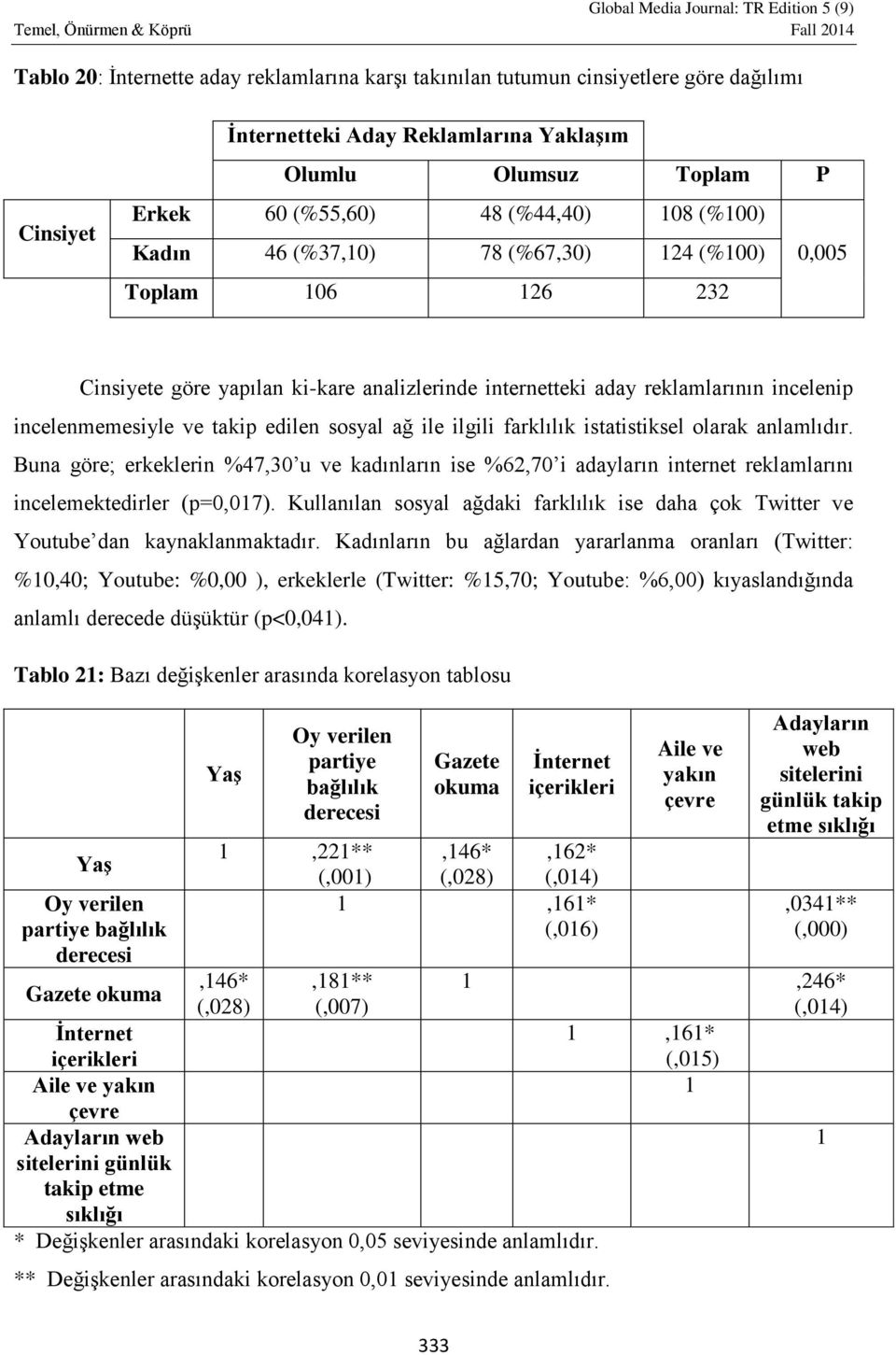 ağ ile ilgili farklılık istatistiksel olarak anlamlıdır. Buna göre; erkeklerin %47,30 u ve kadınların ise %62,70 i adayların internet reklamlarını incelemektedirler (p=0,017).