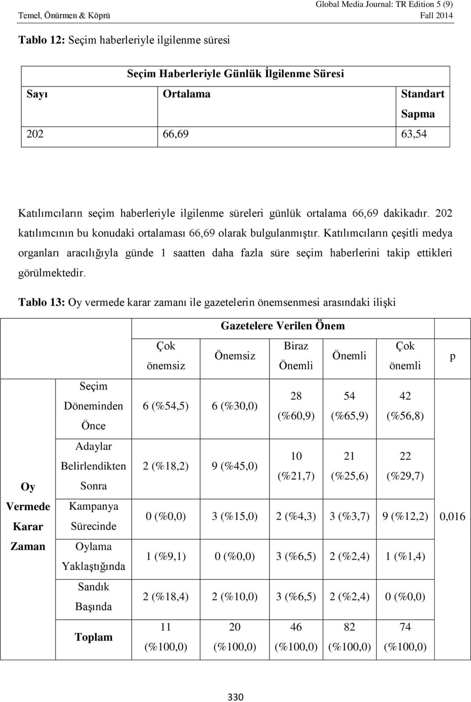 Katılımcıların çeşitli medya organları aracılığıyla günde 1 saatten daha fazla süre seçim haberlerini takip ettikleri görülmektedir.