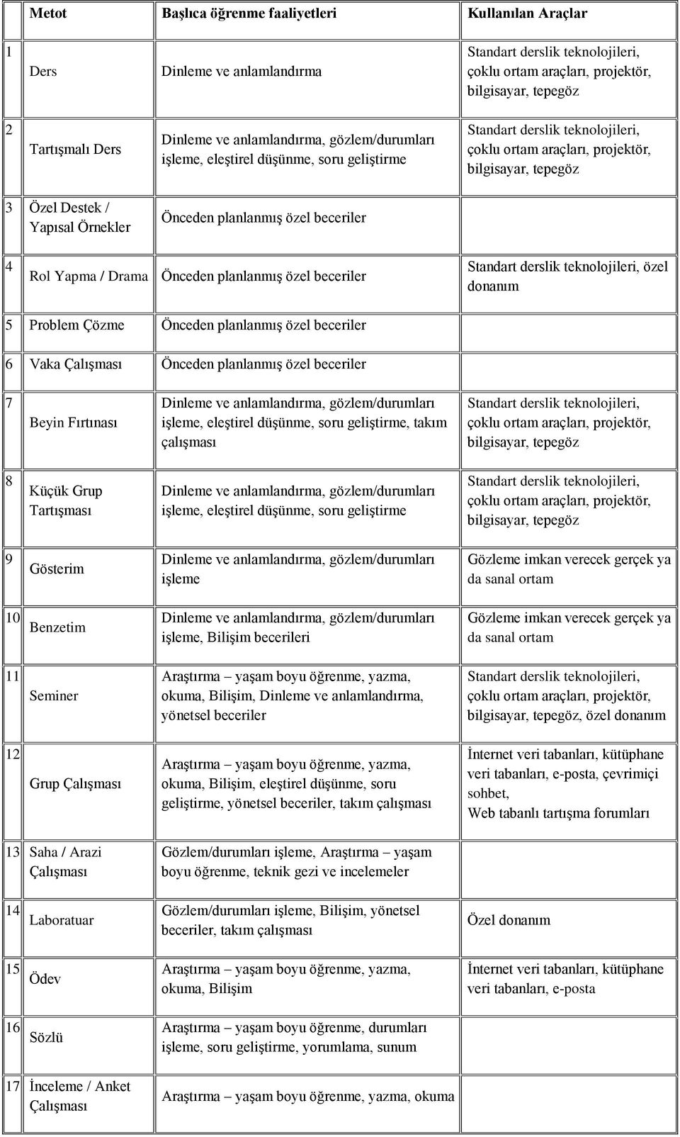 planlanmış özel beceriler Rol Yapma / Drama Önceden planlanmış özel beceriler Standart derslik teknolojileri, özel donanım Problem Çözme Önceden planlanmış özel beceriler 6 Vaka Çalışması Önceden