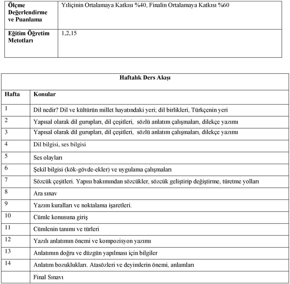 çeşitleri, sözlü anlatım çalışmaları, dilekçe yazımı Dil bilgisi, ses bilgisi Ses olayları 6 Şekil bilgisi (kök-gövde-ekler) ve uygulama çalışmaları 7 Sözcük çeşitleri.