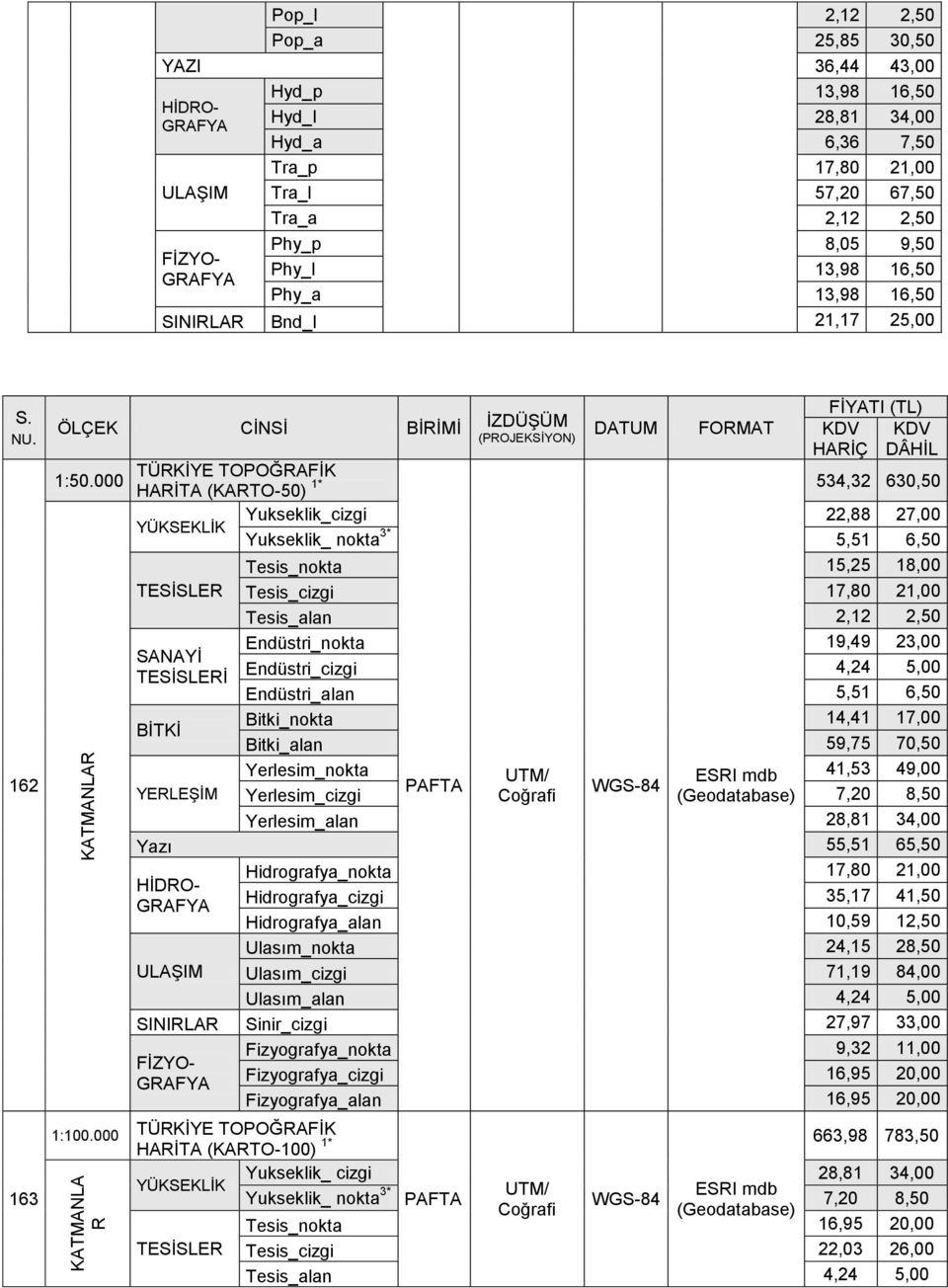 000 TÜRKİYE TOPOĞRAFİK HARİTA (KARTO-50) 1* DATUM FORMAT DÂHİL 534,32 630,50 Yukseklik_cizgi 22,88 27,00 Yukseklik_ nokta 3* 5,51 6,50 Tesis_nokta 15,25 18,00 TESİSLER Tesis_cizgi 17,80 21,00