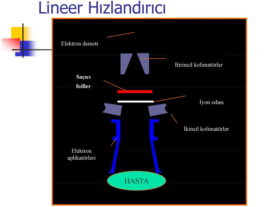 foil İyon odası İkincil kolimatörler