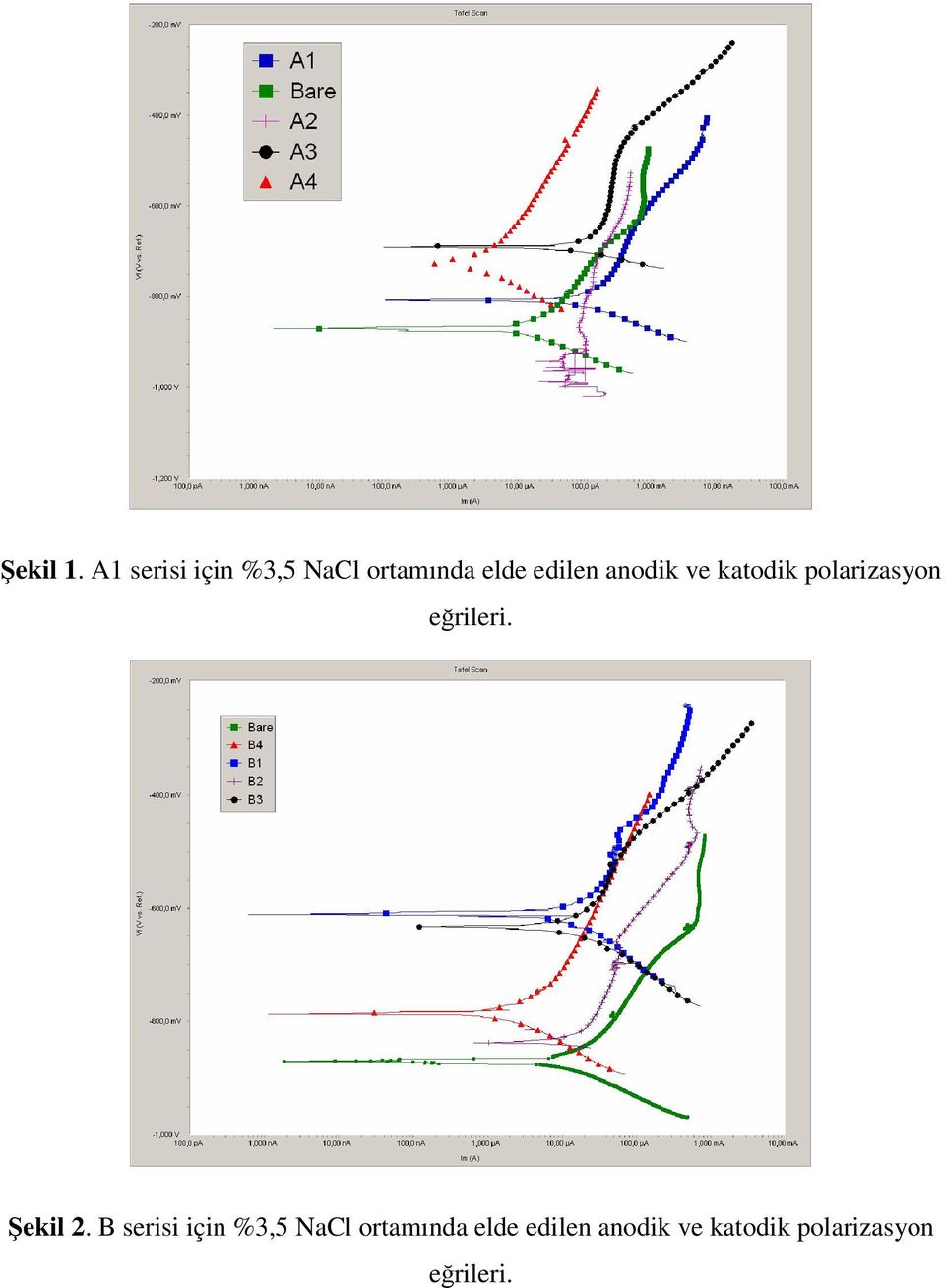 anodik ve katodik polarizasyon eğrileri.