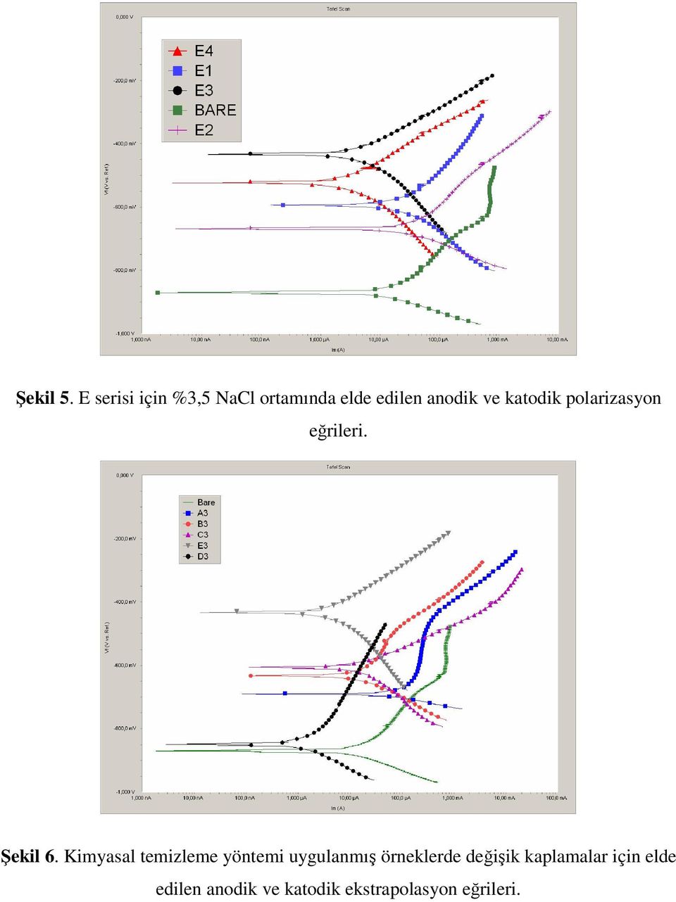 katodik polarizasyon eğrileri. Şekil 6.