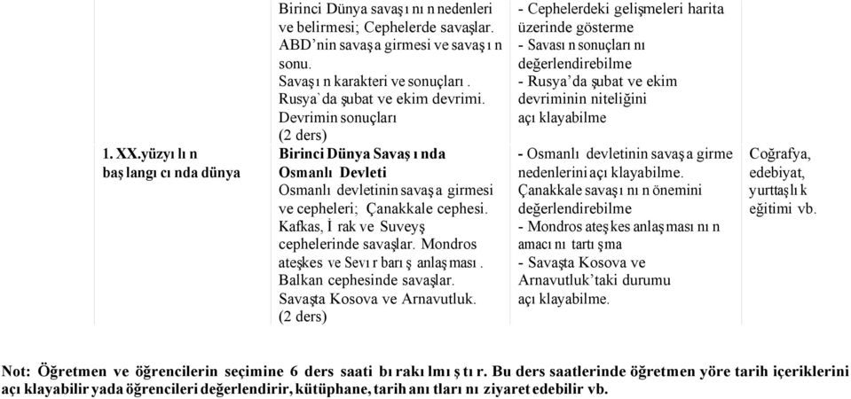 Kafkas, İrak ve Suveyş cephelerinde savaşlar. Mondros ateşkes ve Sevır barış anlaşması. Balkan cephesinde savaşlar. Savaşta Kosova ve Arnavutluk.