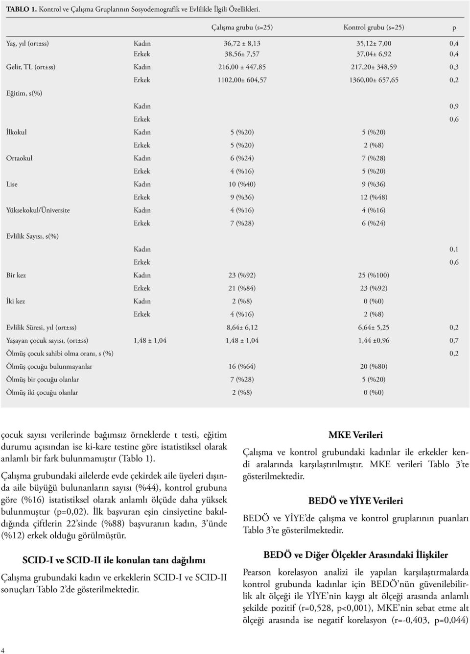 1102,00± 604,57 1360,00± 657,65 Eğitim, s(%) Kadın 0,9 Erkek 0,6 İlkokul Kadın 5 (%20) 5 (%20) Erkek 5 (%20) 2 (%8) Ortaokul Kadın 6 (%24) 7 (%28) Erkek 4 (%16) 5 (%20) Lise Kadın 10 (%40) 9 (%36)