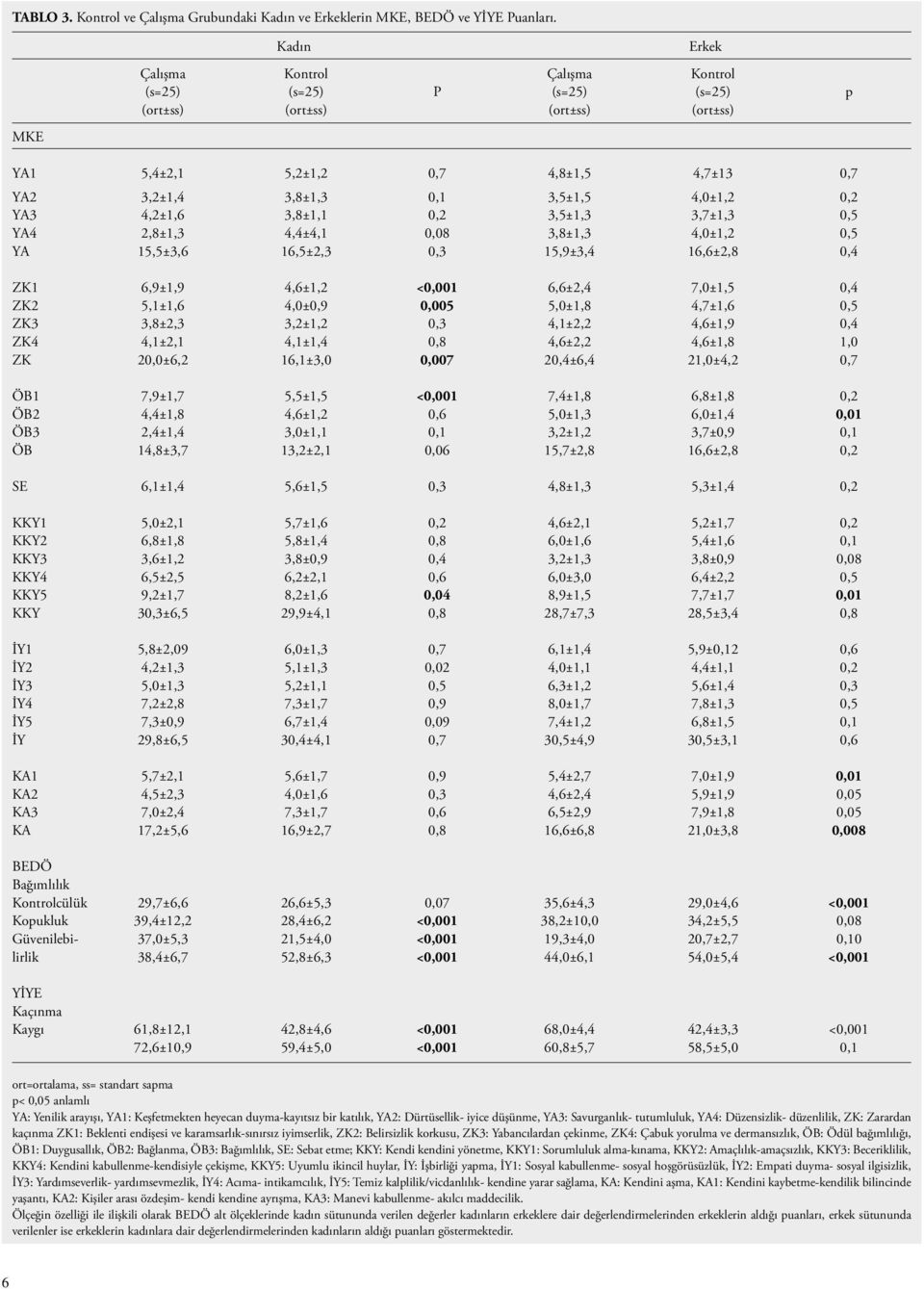 15,5±3,6 3,8±1,3 3,8±1,1 4,4±4,1 16,5±2,3 0,08 0,3 3,5±1,5 3,5±1,3 3,8±1,3 15,9±3,4 4,0±1,2 3,7±1,3 4,0±1,2 16,6±2,8 0,4 ZK1 ZK2 ZK3 ZK4 ZK 6,9±1,9 5,1±1,6 3,8±2,3 4,1±2,1 20,0±6,2 4,6±1,2 4,0±0,9