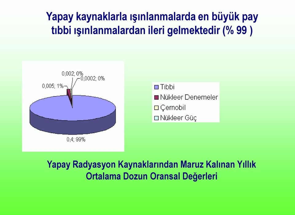 (% 99 ) Yapay Radyasyon Kaynaklarından Maruz