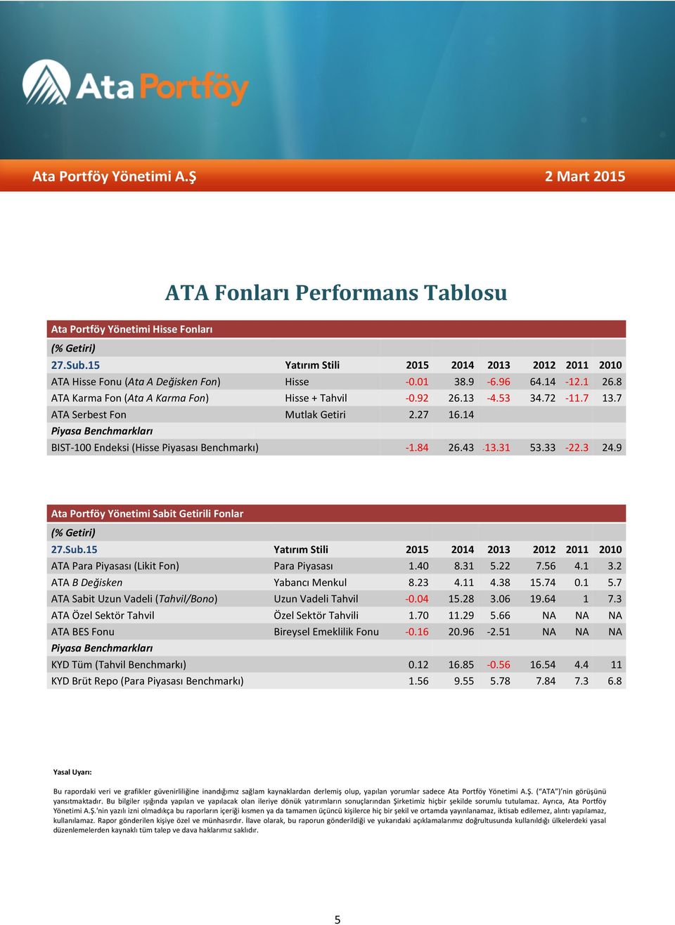 84 26.43-13.31 53.33-22.3 24.9 Ata Portföy Yönetimi Sabit Getirili Fonlar (% Getiri) 27.Sub.15 Yatırım Stili 2015 2014 2013 2012 2011 2010 ATA Para Piyasası (Likit Fon) Para Piyasası 1.40 8.31 5.22 7.