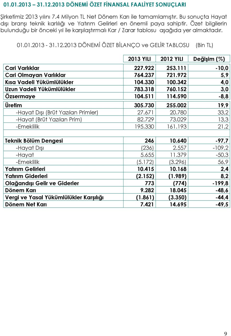 01.2013-31.12.2013 DÖNEMİ ÖZET BİLANÇO ve GELİR TABLOSU (Bin TL) 2013 YILI 2012 YILI Değişim (%) Cari Varlıklar 227.922 253.111-10,0 Cari Olmayan Varlıklar 764.237 721.