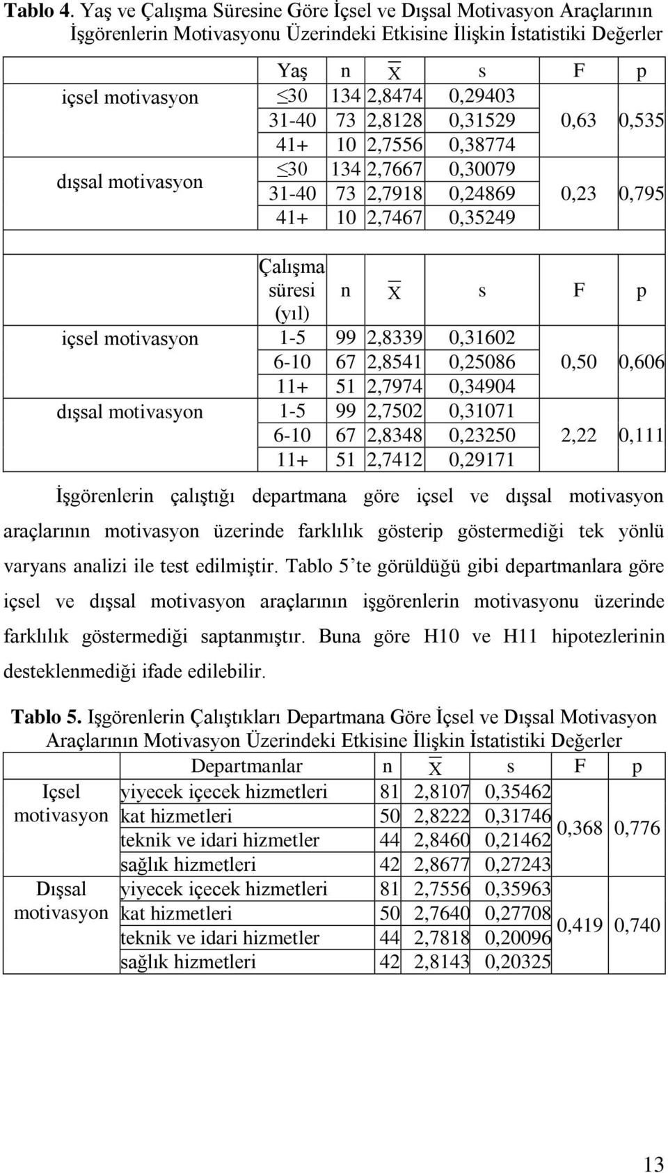 31-40 73 2,8128 0,31529 0,63 0,535 41+ 10 2,7556 0,38774 30 134 2,7667 0,30079 dışsal motivasyon 31-40 73 2,7918 0,24869 0,23 0,795 41+ 10 2,7467 0,35249 Çalışma süresi n X s F p (yıl) içsel
