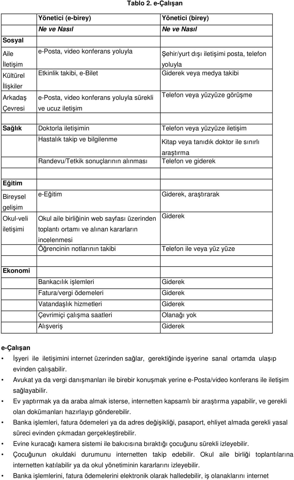 ucuz iletişim Yönetici (birey) Ne ve Nasıl Şehir/yurt dışı iletişimi posta, telefon yoluyla veya medya takibi Telefon veya yüzyüze görüşme Sağlık Doktorla iletişimin Telefon veya yüzyüze iletişim