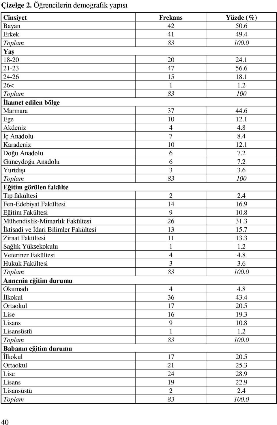 6 Toplam 83 100 Eğitim görülen fakülte Tıp fakültesi 2 2.4 Fen-Edebiyat Fakültesi 14 16.9 Eğitim Fakültesi 9 10.8 Mühendislik-Mimarlık Fakültesi 26 31.3 İktisadi ve İdari Bilimler Fakültesi 13 15.