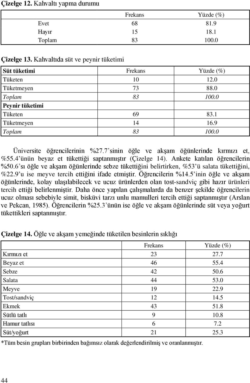 Ankete katılan öğrencilerin %50.6 sı öğle ve akşam öğünlerinde sebze tükettiğini belirtirken, %53 ü salata tükettiğini, %22.9 u ise meyve tercih ettiğini ifade etmiştir. Öğrencilerin %14.