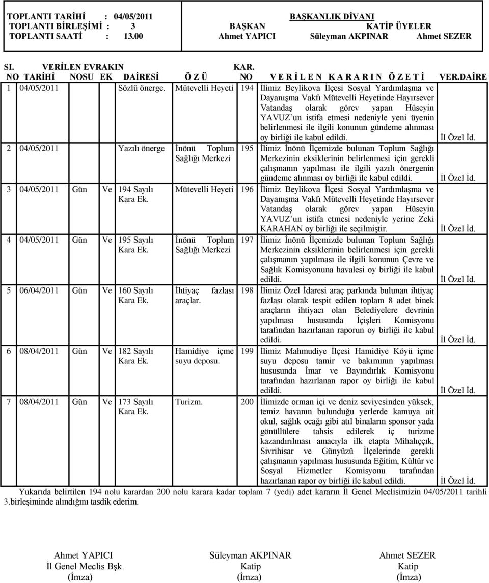 belirlenmesi ile ilgili konunun gündeme alınması oy birliği ile kabul 2 04/05/2011 Yazılı önerge İnönü Toplum Sağlığı Merkezi 3 04/05/2011 Gün Ve 194 Sayılı 4 04/05/2011 Gün Ve 195 Sayılı 5