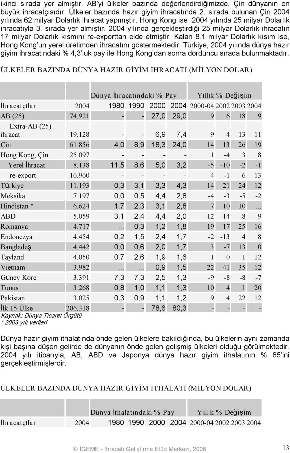 2004 yılında gerçekleştirdiği 25 milyar Dolarlık ihracatın 17 milyar Dolarlık kısmını re exporttan elde etmiştir. Kalan 8.