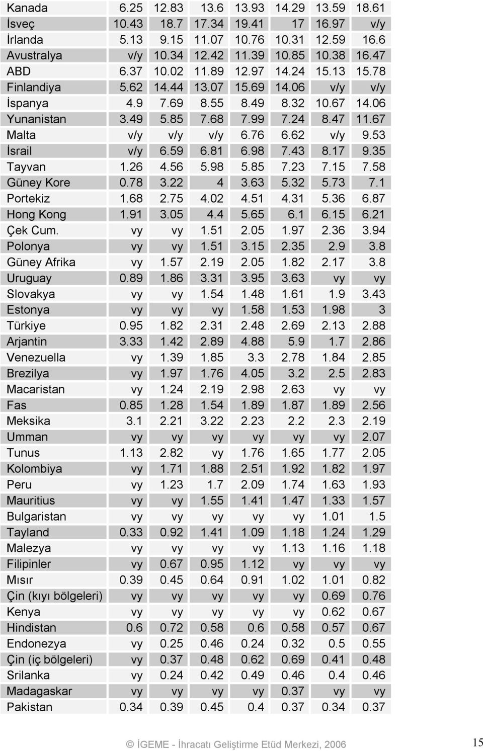 62 v/y 9.53 İsrail v/y 6.59 6.81 6.98 7.43 8.17 9.35 Tayvan 1.26 4.56 5.98 5.85 7.23 7.15 7.58 Güney Kore 0.78 3.22 4 3.63 5.32 5.73 7.1 Portekiz 1.68 2.75 4.02 4.51 4.31 5.36 6.87 Hong Kong 1.91 3.
