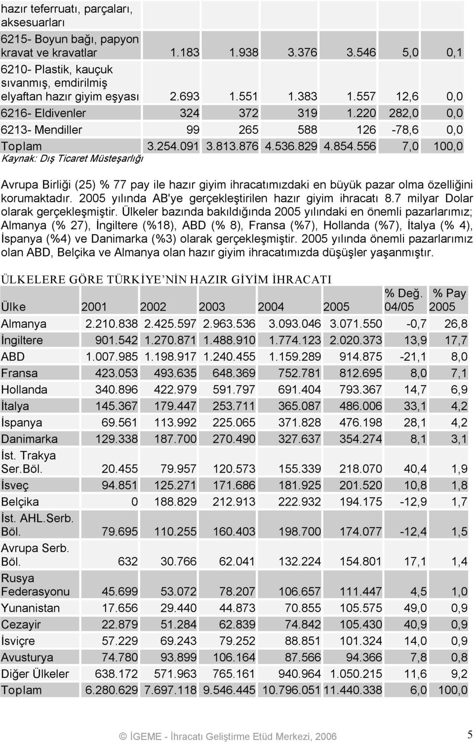 556 7,0 100,0 Avrupa Birliği (25) % 77 pay ile hazır giyim ihracatımızdaki en büyük pazar olma özelliğini korumaktadır. 2005 yılında AB'ye gerçekleştirilen hazır giyim ihracatı 8.