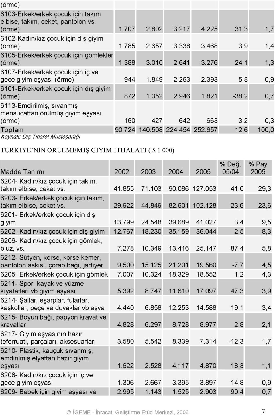 393 5,8 0,9 6101 Erkek/erkek çocuk için dış giyim (örme) 872 1.352 2.946 1.821 38,2 0,7 6113 Emdirilmiş, sıvanmış mensucattan örülmüş giyim eşyası (örme) 160 427 642 663 3,2 0,3 Toplam 90.724 140.