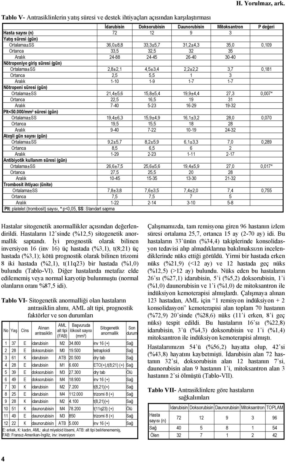 Ortalama±SS 36,0±8,8 33,3±5,7 31,2±4,3 35,0 0,109 Ortanca 33,5 32,5 32 35 Aralık 24-88 24-45 26-40 30-40 Nötropeniye giriş süresi (gün) Ortalama±SS 2,8±2,1 4,5±3,4 2,2±2,2 3,7 0,181 Ortanca 2,5 5,5 1