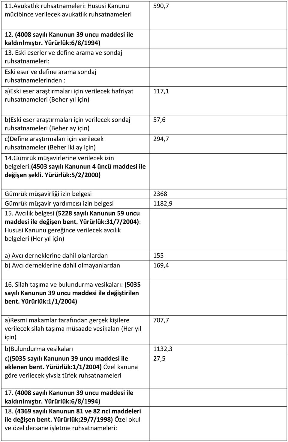 b)eski eser araştırmaları için verilecek sondaj ruhsatnameleri (Beher ay için) c)define araştırmaları için verilecek ruhsatnameler (Beher iki ay için) 57,6 294,7 14.