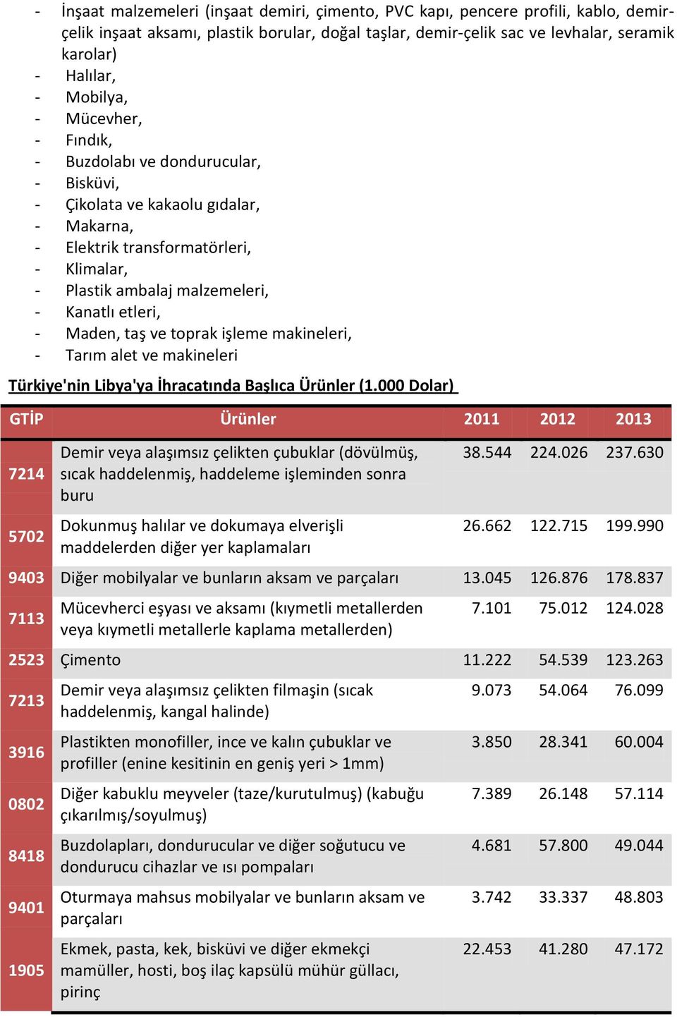 etleri, - Maden, taş ve toprak işleme makineleri, - Tarım alet ve makineleri Türkiye'nin Libya'ya İhracatında Başlıca Ürünler (1.