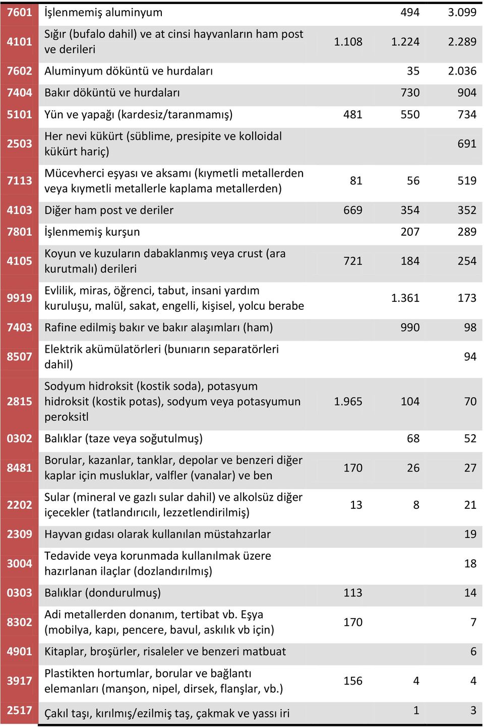 (kıymetli metallerden veya kıymetli metallerle kaplama metallerden) 691 81 56 519 4103 Diğer ham post ve deriler 669 354 352 7801 İşlenmemiş kurşun 207 289 4105 9919 Koyun ve kuzuların dabaklanmış