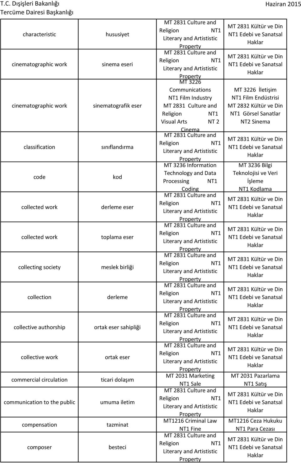 dolaşım umuma iletim tazminat besteci MT 3226 Communications Film Industry Visual Arts NT 2 Cinema MT 3236 Information Technology and Data Processing Coding MT 2031 Marketing Sale MT1216 Criminal Law