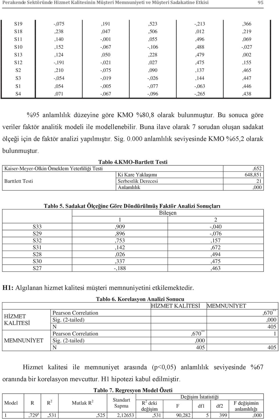 %80,8 olarak bulunmuştur. Bu sonuca göre veriler faktör analitik modeli ile modellenebilir. Buna ilave olarak 7 sorudan oluşan sadakat ölçeği için de faktör analizi yapılmıştır. Sig. 0.