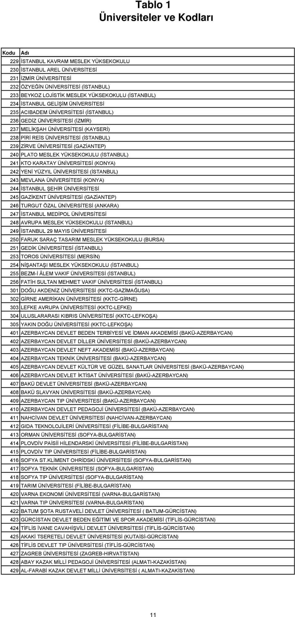 239 ZİRVE ÜNİVERSİTESİ (GAZİANTEP) 240 PLATO MESLEK YÜKSEKOKULU (İSTANBUL) 241 KTO KARATAY ÜNİVERSİTESİ (KONYA) 242 YENİ YÜZYIL ÜNİVERSİTESİ (İSTANBUL) 243 MEVLANA ÜNİVERSİTESİ (KONYA) 244 İSTANBUL