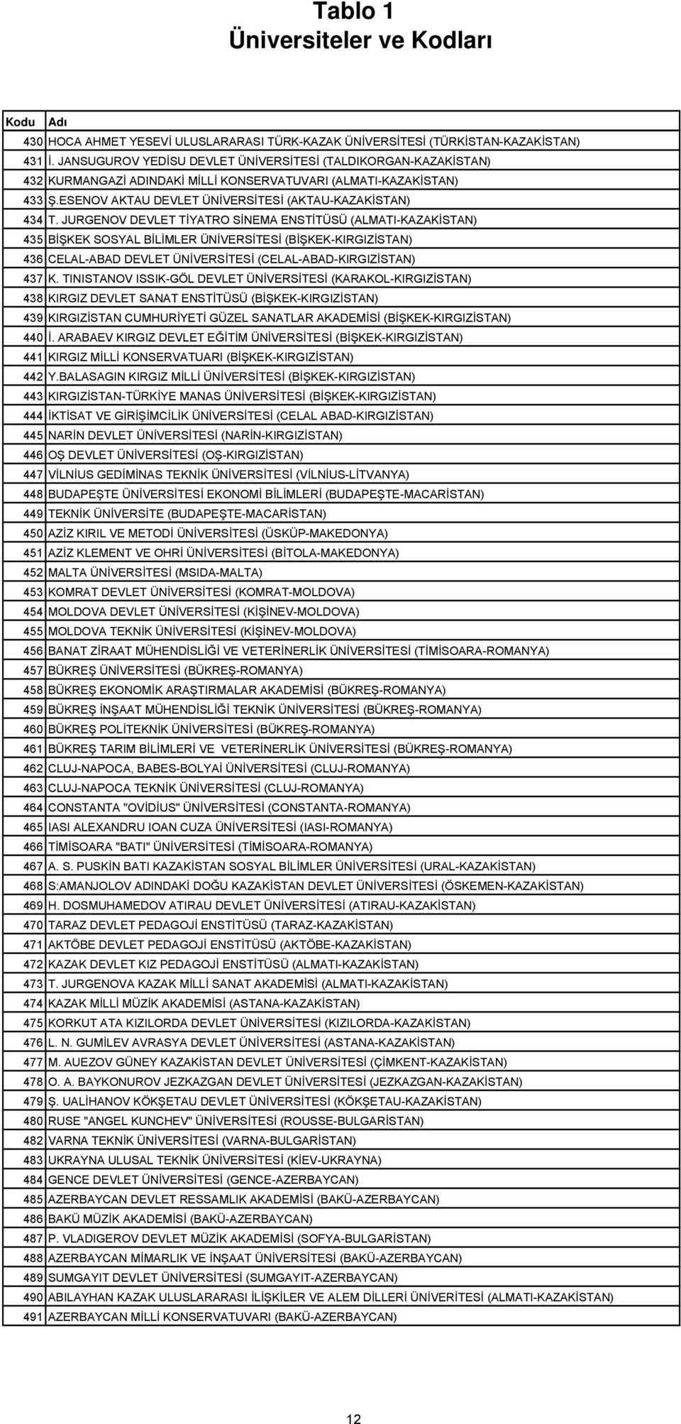 JURGENOV DEVLET TİYATRO SİNEMA ENSTİTÜSÜ (ALMATI-KAZAKİSTAN) 435 BİŞKEK SOSYAL BİLİMLER ÜNİVERSİTESİ (BİŞKEK-KIRGIZİSTAN) 436 CELAL-ABAD DEVLET ÜNİVERSİTESİ (CELAL-ABAD-KIRGIZİSTAN) 437 K.