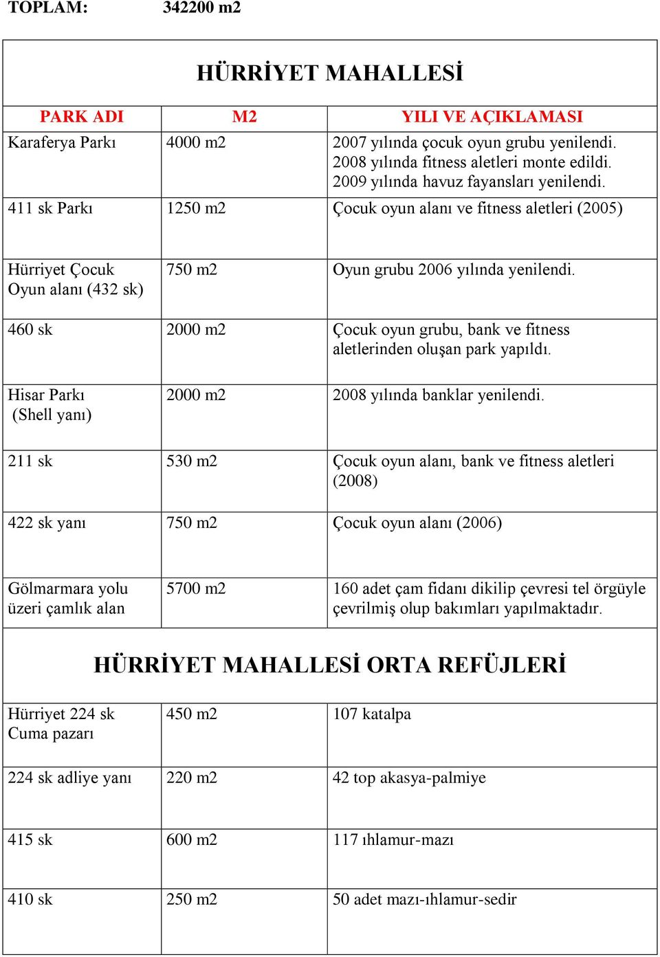 460 sk 2000 m2 Çocuk oyun grubu, bank ve fitness aletlerinden oluşan park yapıldı. Hisar Parkı (Shell yanı) 2000 m2 2008 yılında banklar yenilendi.