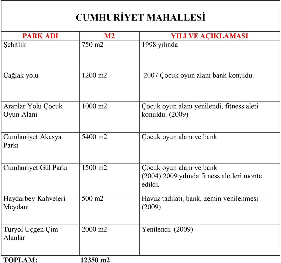 (2009) Cumhuriyet Akasya Parkı 5400 m2 Çocuk oyun alanı ve bank Cumhuriyet Gül Parkı 1500 m2 Çocuk oyun alanı ve bank (2004)