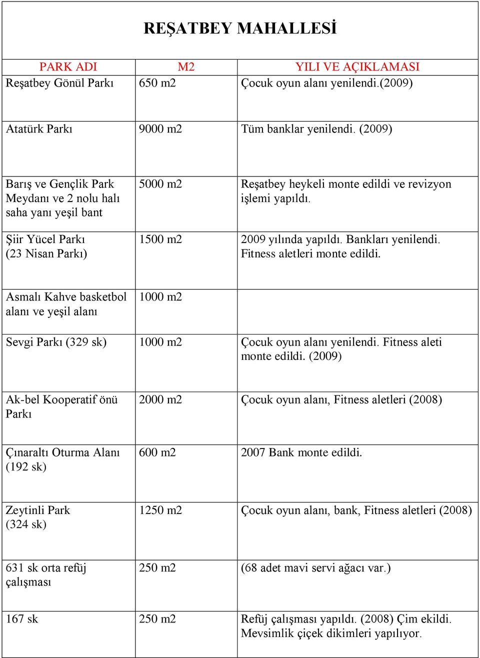 1500 m2 2009 yılında yapıldı. Bankları yenilendi. Fitness aletleri monte edildi. Asmalı Kahve basketbol alanı ve yeşil alanı 1000 m2 Sevgi Parkı (329 sk) 1000 m2 Çocuk oyun alanı yenilendi.