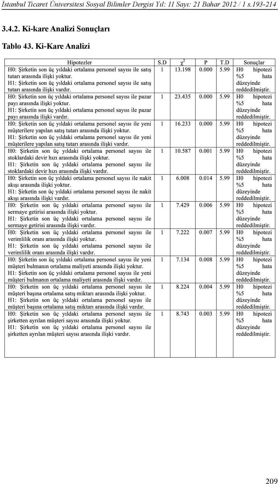 2012 / 1 s.193-214 3.4.2. Ki-kare Analizi Sonuçları Tablo 43.