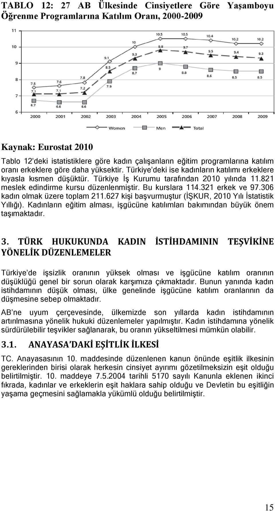 821 meslek edindirme kursu düzenlenmiģtir. Bu kurslara 114.321 erkek ve 97.306 kadın olmak üzere toplam 211.627 kiģi baģvurmuģtur (ĠġKUR, 2010 Yılı Ġstatistik Yıllığı).