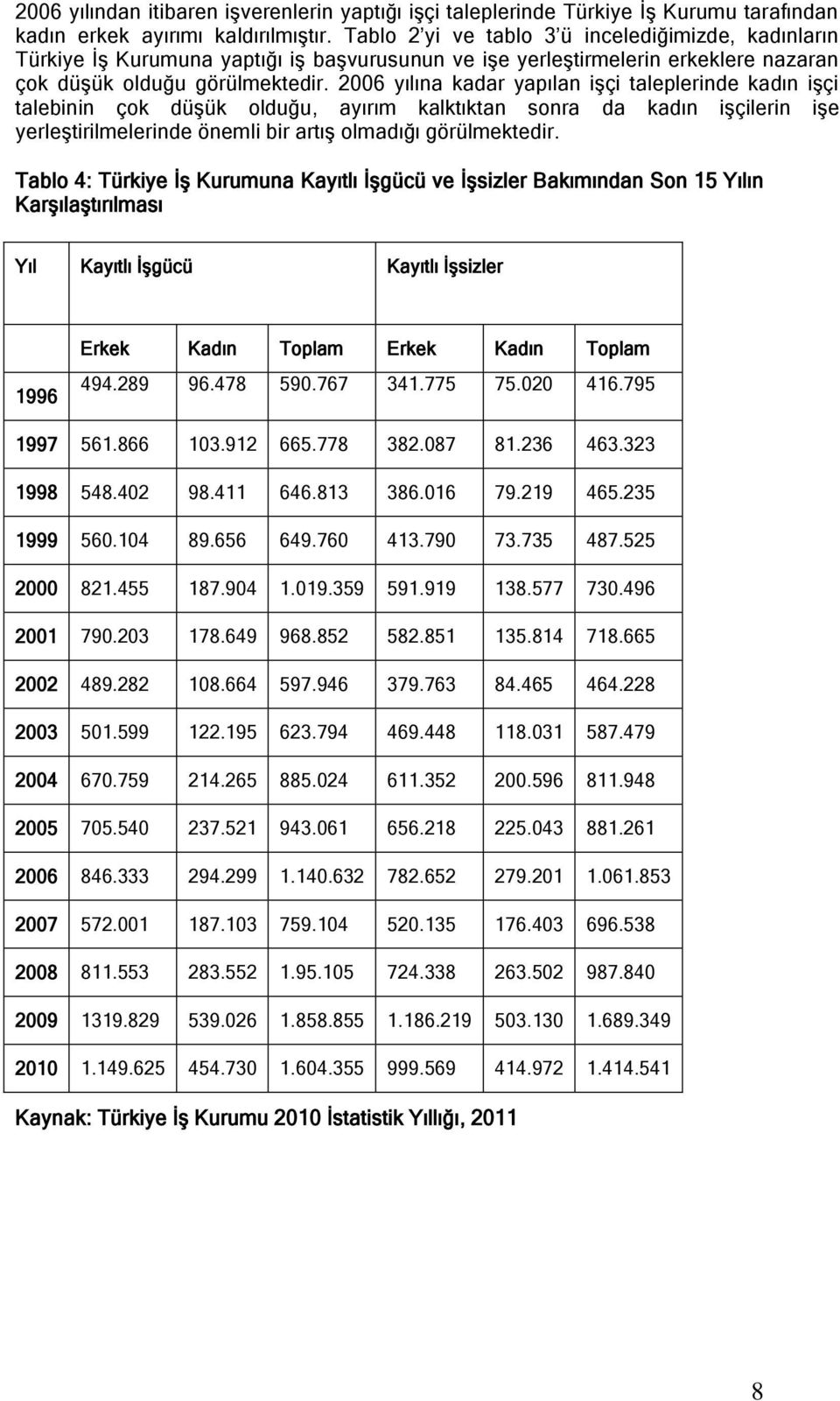 2006 yılına kadar yapılan iģçi taleplerinde kadın iģçi talebinin çok düģük olduğu, ayırım kalktıktan sonra da kadın iģçilerin iģe yerleģtirilmelerinde önemli bir artıģ olmadığı görülmektedir.