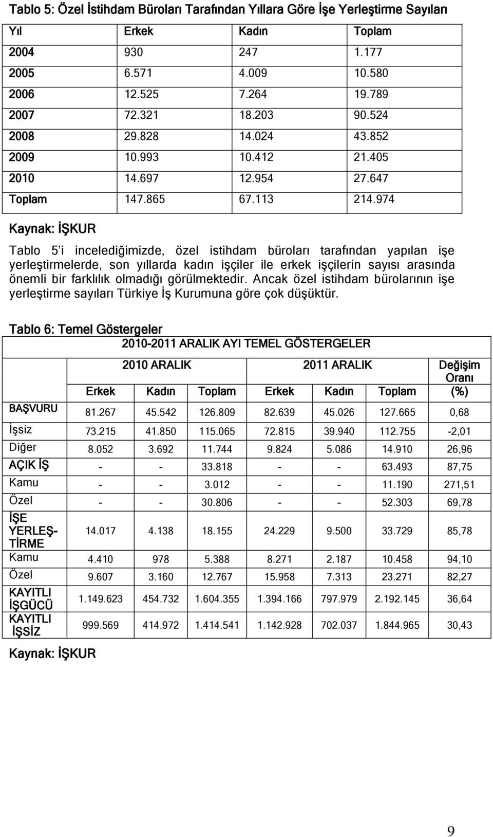 974 Kaynak: ĠġKUR Tablo 5 i incelediğimizde, özel istihdam büroları tarafından yapılan iģe yerleģtirmelerde, son yıllarda kadın iģçiler ile erkek iģçilerin sayısı arasında önemli bir farklılık