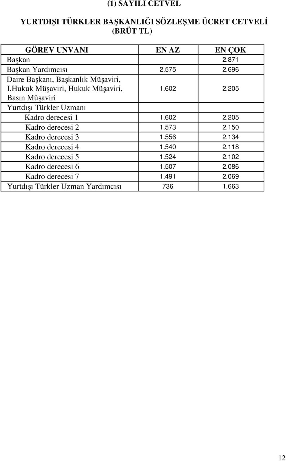 205 Basın Müşaviri Yurtdışı Türkler Uzmanı Kadro derecesi 1 1.602 2.205 Kadro derecesi 2 1.573 2.150 Kadro derecesi 3 1.556 2.