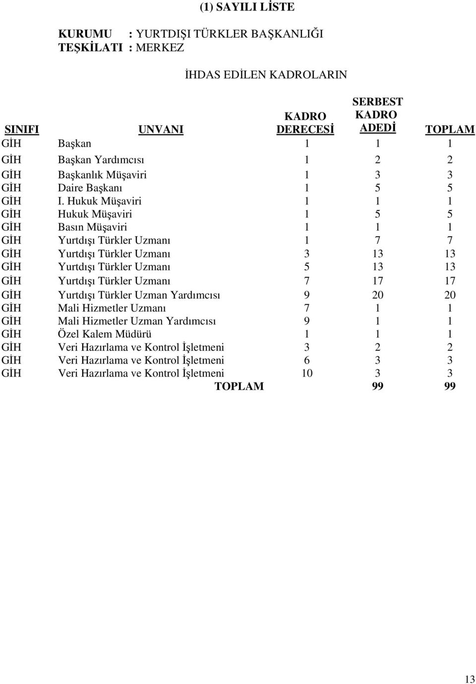 Hukuk Müşaviri 1 1 1 GİH Hukuk Müşaviri 1 5 5 GİH Basın Müşaviri 1 1 1 GİH Yurtdışı Türkler Uzmanı 1 7 7 GİH Yurtdışı Türkler Uzmanı 3 13 13 GİH Yurtdışı Türkler Uzmanı 5 13 13 GİH Yurtdışı