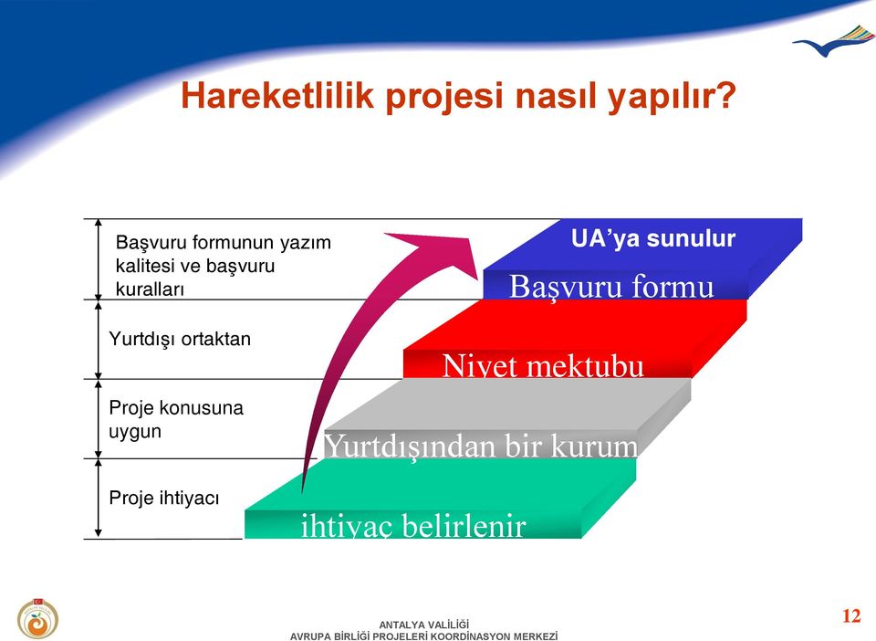 ya sunulur Başvuru formu Yurtdışı ortaktan Proje konusuna