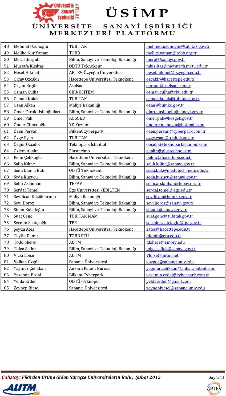 tr 55 Osman Çulha CBÜ-ÜSİTEM osman.culha@cbu.edu.tr 56 Osman Kulak TUBİTAK osman.kulak@tubitak.gov.tr 57 Ozan Alkan Maliye Bakanlığı ozan@bumko.gov.tr 58 Ömer Faruk Usluoğulları Bilim, Sanayi ve Teknoloji Bakanlığı ofarukusluoglu@sanayi.