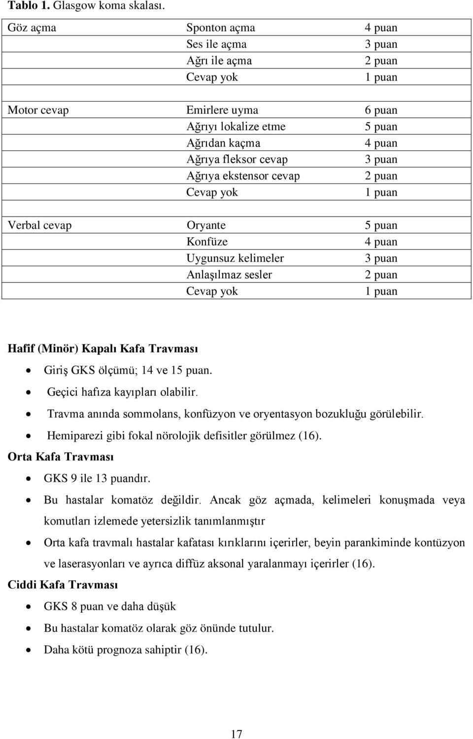 Ağrıya ekstensor cevap 2 puan Cevap yok 1 puan Verbal cevap Oryante 5 puan Konfüze 4 puan Uygunsuz kelimeler 3 puan Anlaşılmaz sesler 2 puan Cevap yok 1 puan Hafif (Minör) Kapalı Kafa Travması Giriş