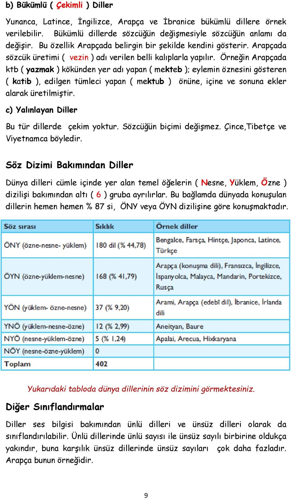 Örneğin Arapçada ktb ( yazmak ) kökünden yer adı yapan ( mekteb ); eylemin öznesini gösteren ( katib ), edilgen tümleci yapan ( mektub ) önüne, içine ve sonuna ekler alarak üretilmiştir.