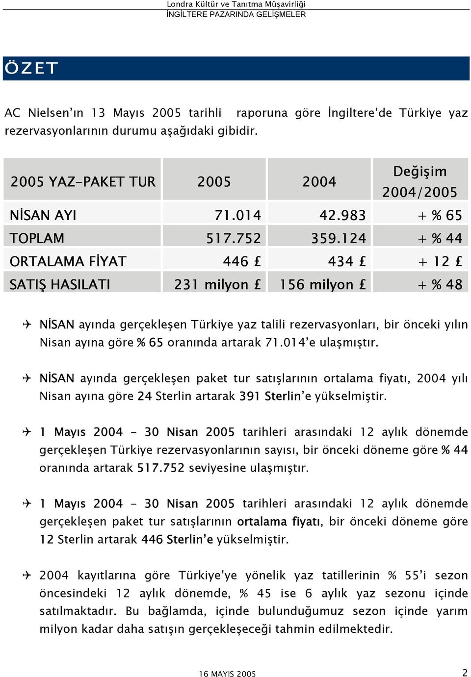 124 + % 44 ORTALAMA FİYAT 446 434 + 12 SATIŞ HASILATI 231 milyon 156 milyon + % 48 NİSAN ayında gerçekleşen Türkiye yaz talili rezervasyonları, bir önceki yılın Nisan ayına göre % 65 oranında artarak