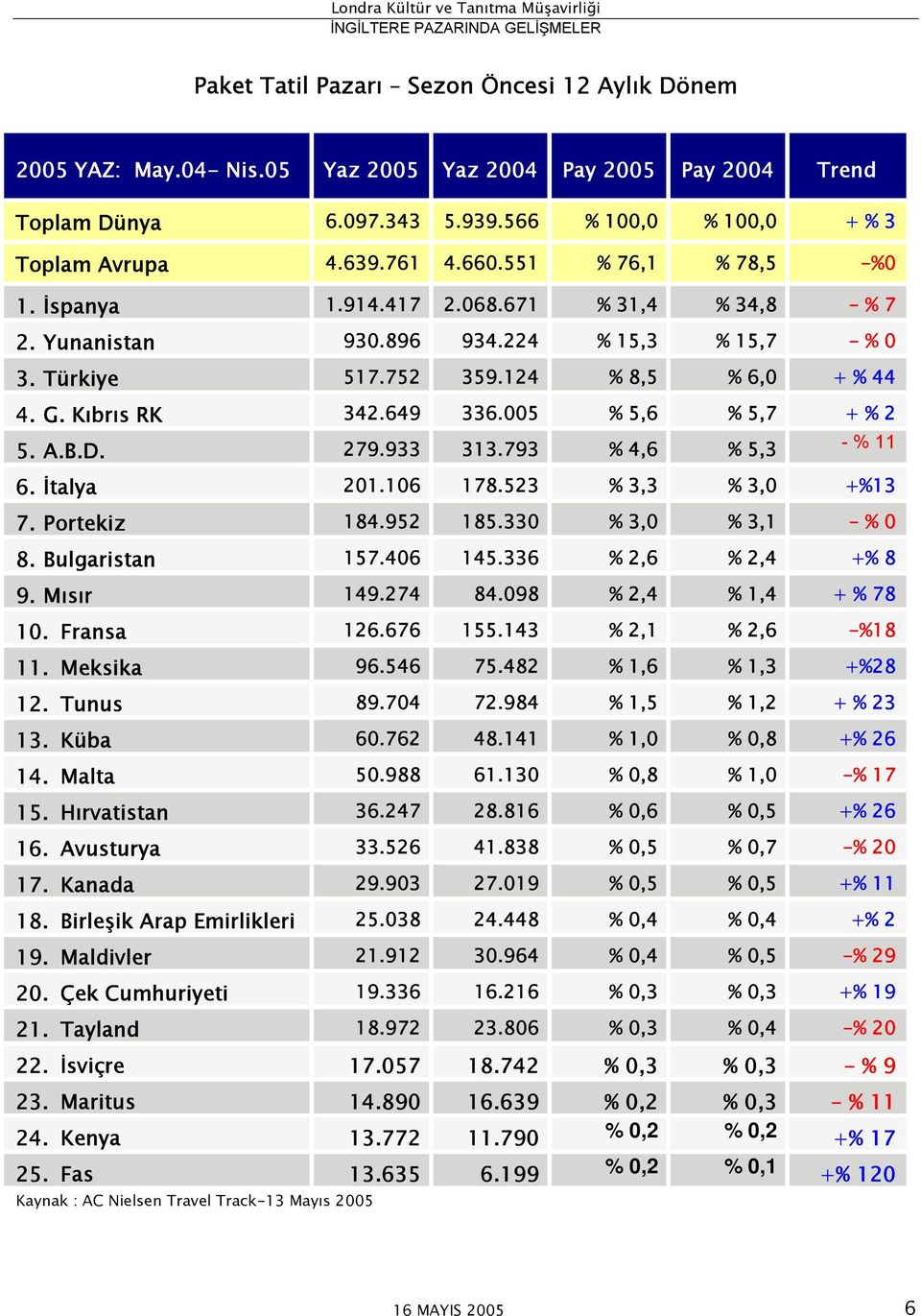 005 % 5,6 % 5,7 + % 2 5. A.B.D. 279.933 313.793 % 4,6 % 5,3 - % 11 6. İtalya 201.106 178.523 % 3,3 % 3,0 +%13 7. Portekiz 184.952 185.330 % 3,0 % 3,1 - % 0 8. Bulgaristan 157.406 145.