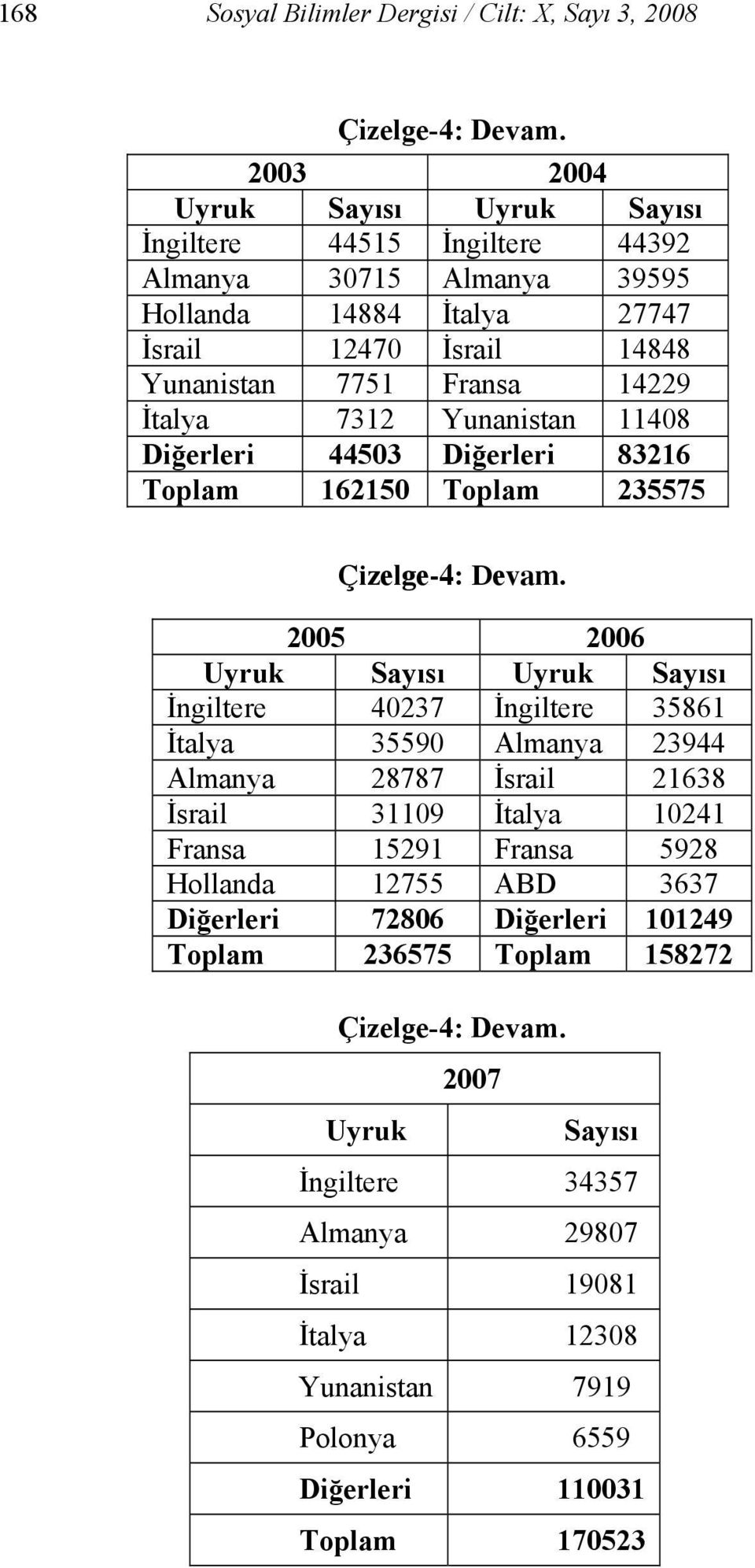 Yunanistan 11408 Diğerleri 44503 Diğerleri 83216 Toplam 162150 Toplam 235575 Çizelge-4: Devam.