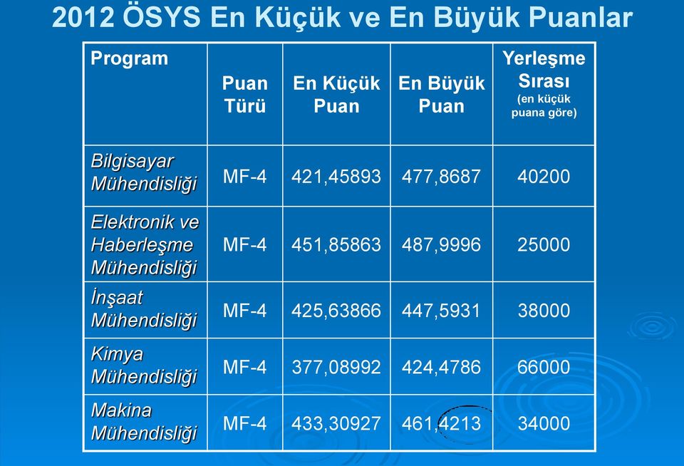 40200 Elektronik ve Haberleşme İnşaat Kimya Makina MF-4 451,85863 487,9996 25000